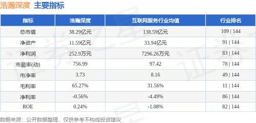浩瀚深度本周股價(jià)下跌5.18%，主力資金凈流出超1900萬(wàn)元，網(wǎng)絡(luò)安全軟件開發(fā)板塊承壓